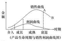 下图是产品生命周期与销售利润曲线图.