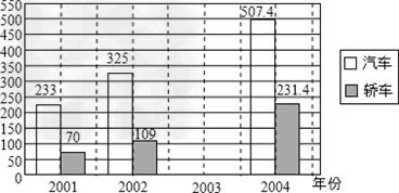 2001-2004年国内汽车年产量统计图